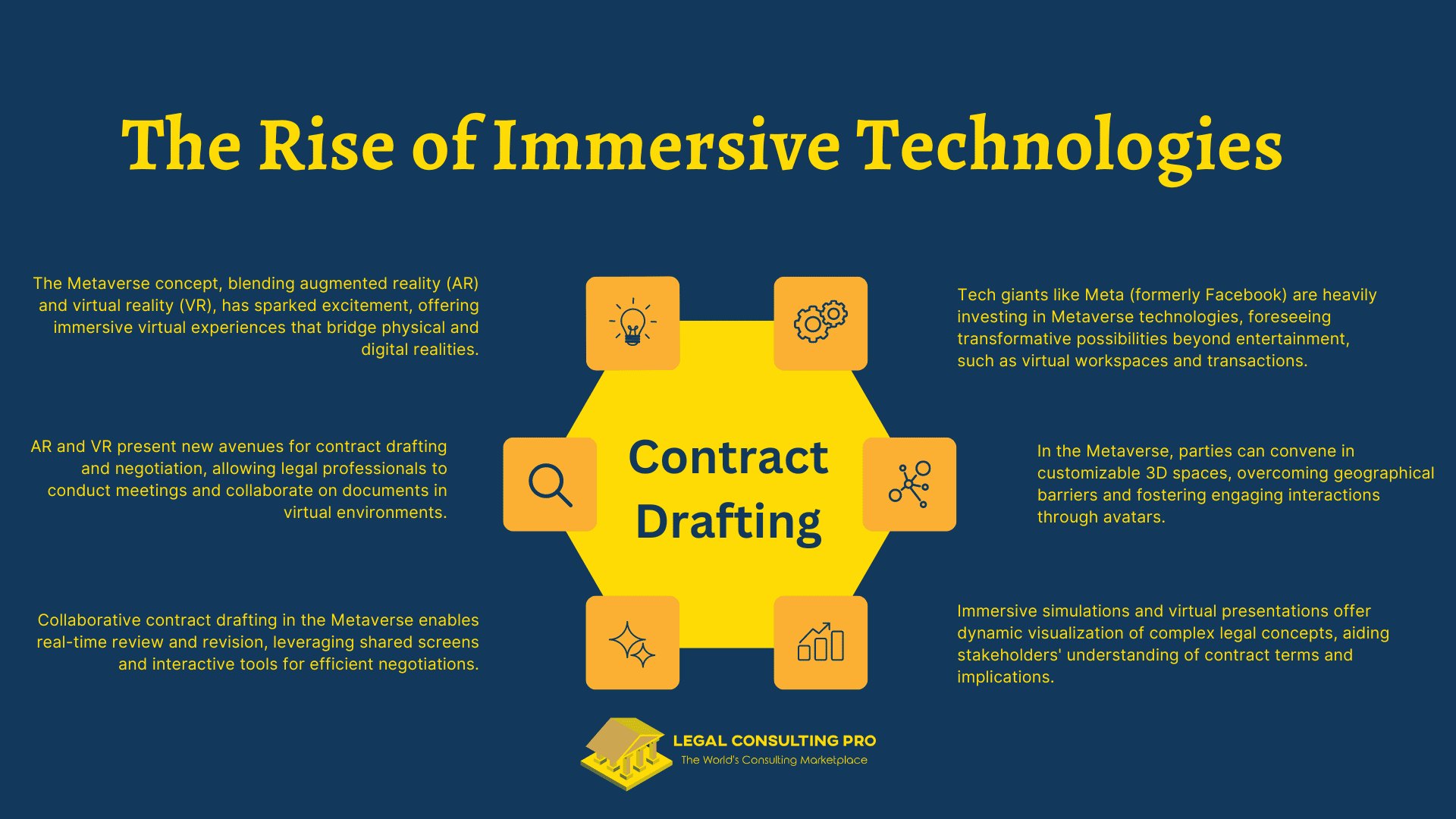 The Rise of Virtual Contract Drafting: From Zoom to Metaverse: Adapting Contract Language The Rise of Immersive Technologies Infographics