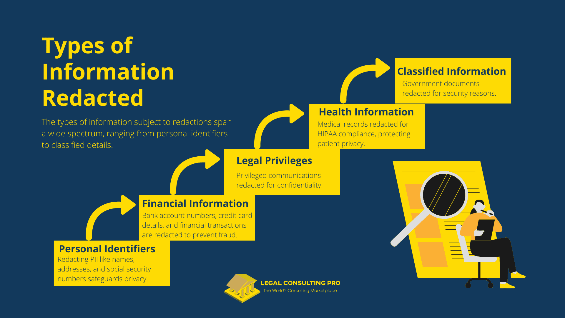 Redactions Revolution: Automation, Tools, and Tech Savvy Solutions for Efficient Reviews Types of Information Redacted Infographic
