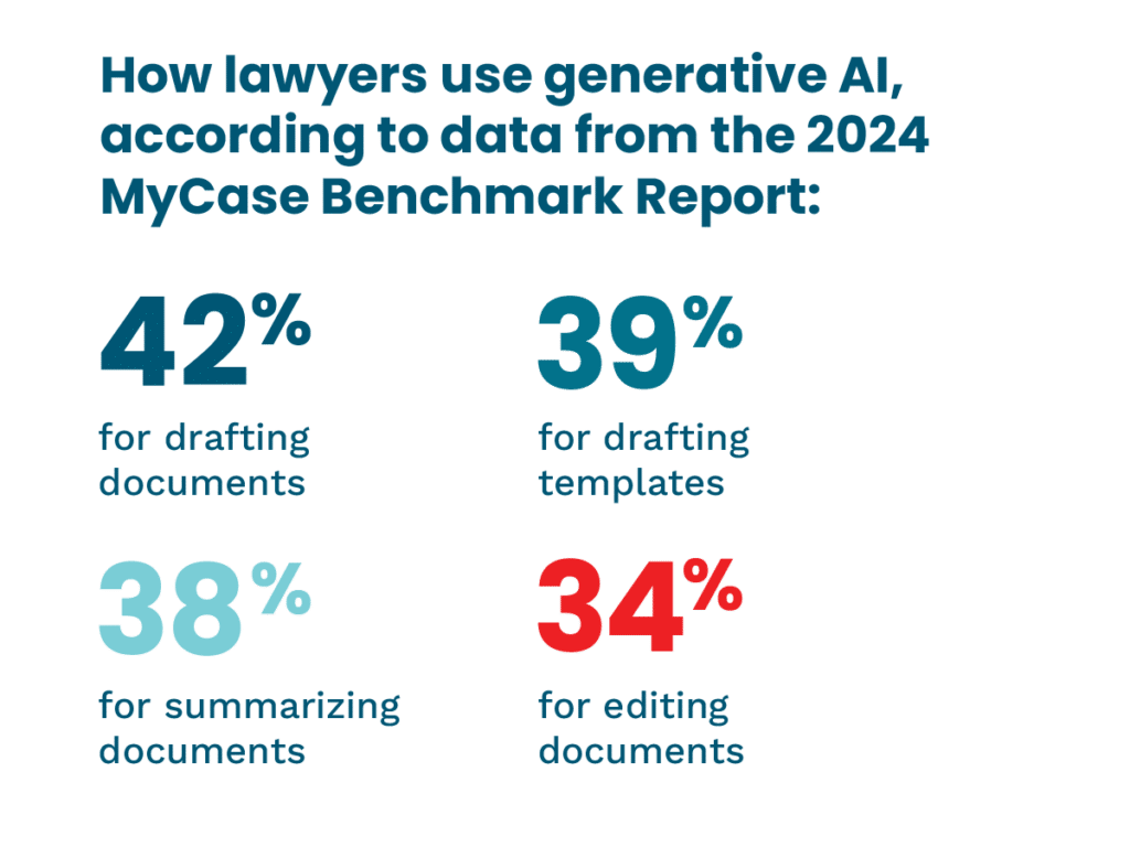How lawyers use generative AI, according to data from the 2024 MyCase benchmark report.