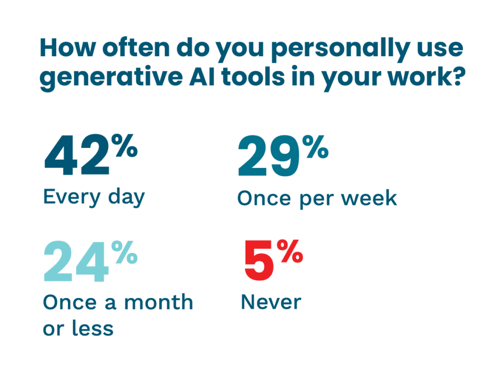 How often do lawyers use generative AI tools in their work?