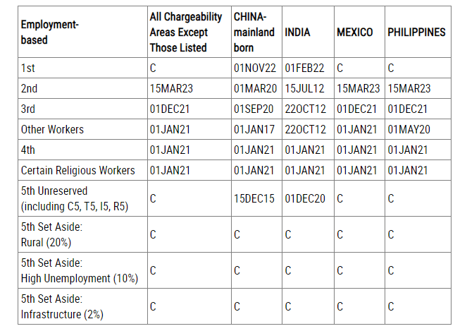 August 2024 Visa Bulletin Final Action Dates Chart