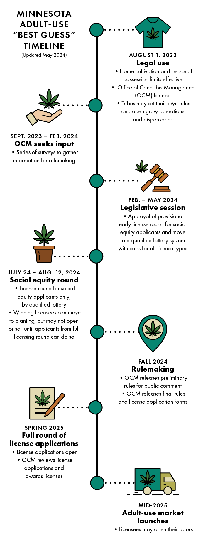 cannabis-timeline cannabis-timeline
