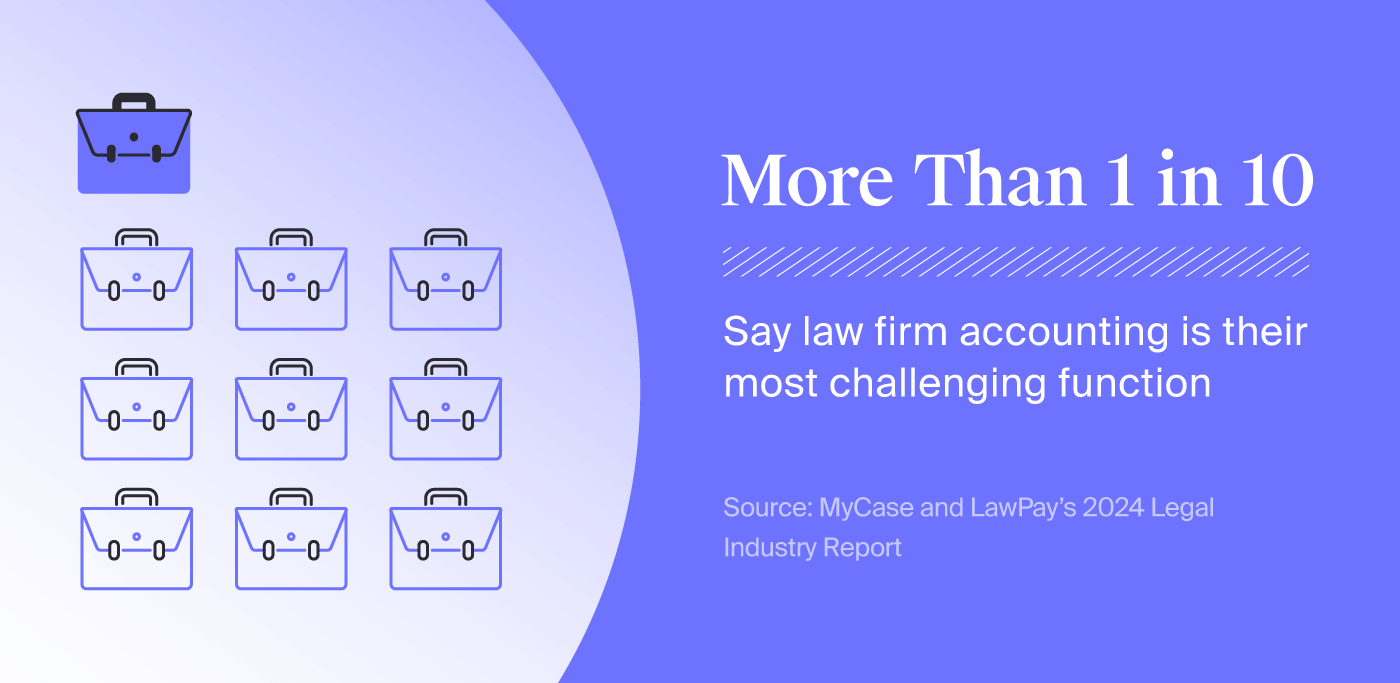 pictorial fraction chart representing that 1 in 10 respondents from MyCase&rsquo;s 2024 Legal Industry Report cited law firm accounting as the most challenging function they face