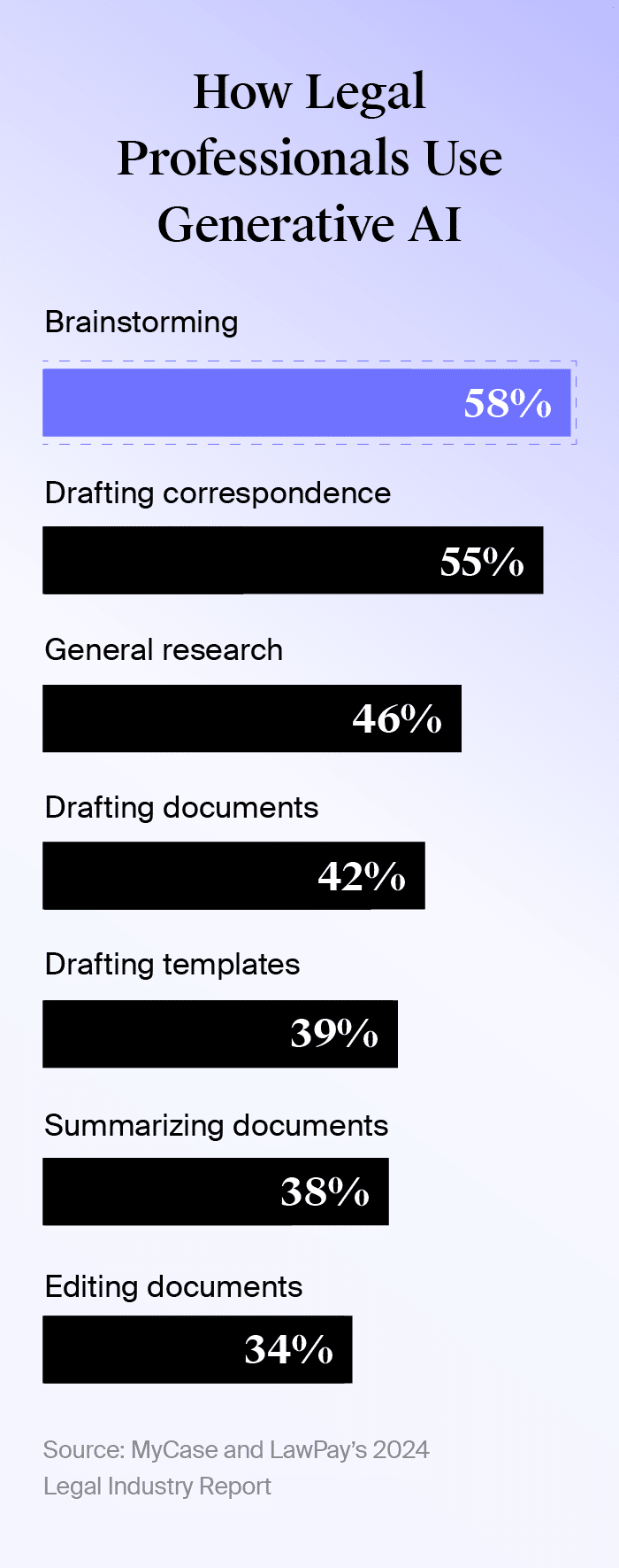 Horizontal bar chart visualizing how legal professionals use generative AI based on results from MyCase and LawPay&rsquo;s 2024 Legal Industry report