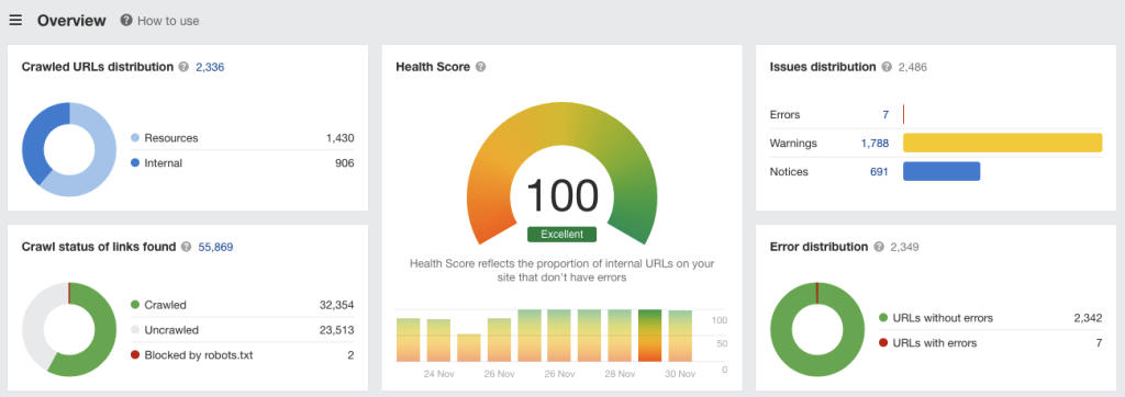 Overview from Ahrefs of a website's health score and crawl data. The Health Score is 100, indicating excellent performance. Crawled URLs are distributed between 1,430 resources and 906 internal links. The crawl status shows 32,354 links crawled, 23,513 uncrawled, and 2 blocked by robots.txt. Issue distribution includes 7 errors, 1,788 warnings, and 691 notices. Error distribution highlights 2,342 URLs without errors and 7 with errors.