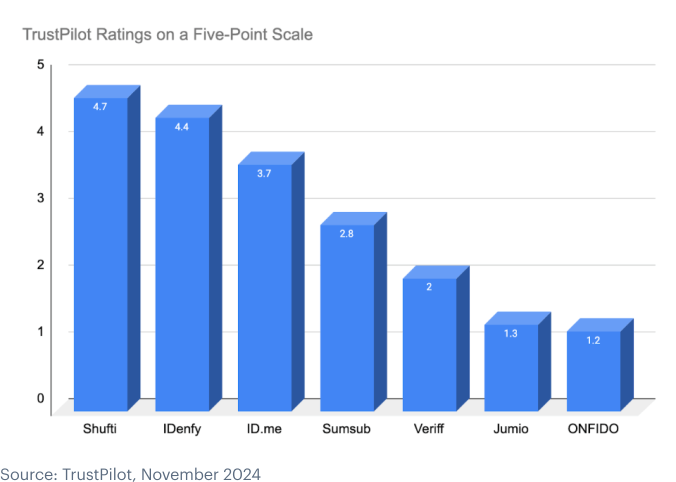 Source- TrustPilot, November 2024 image (1) Source- TrustPilot, November 2024 image (1)