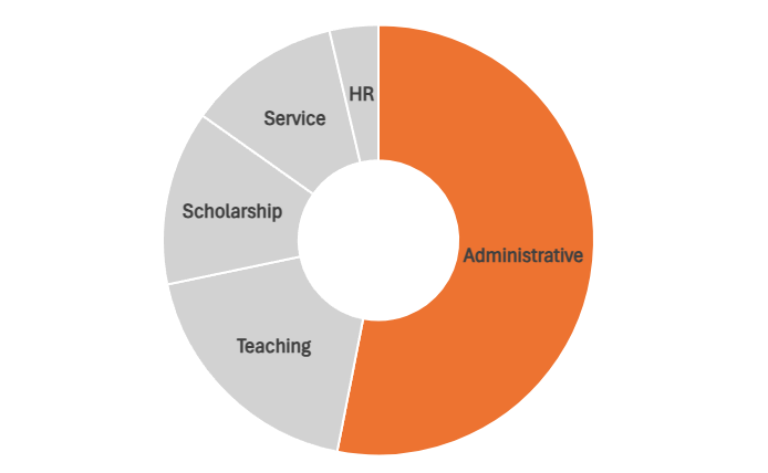 A pie chart. The piece in orange on the right consumes just over half of the time and is labeled administrative. The other slices are teaching, scholarship, service, and HR.