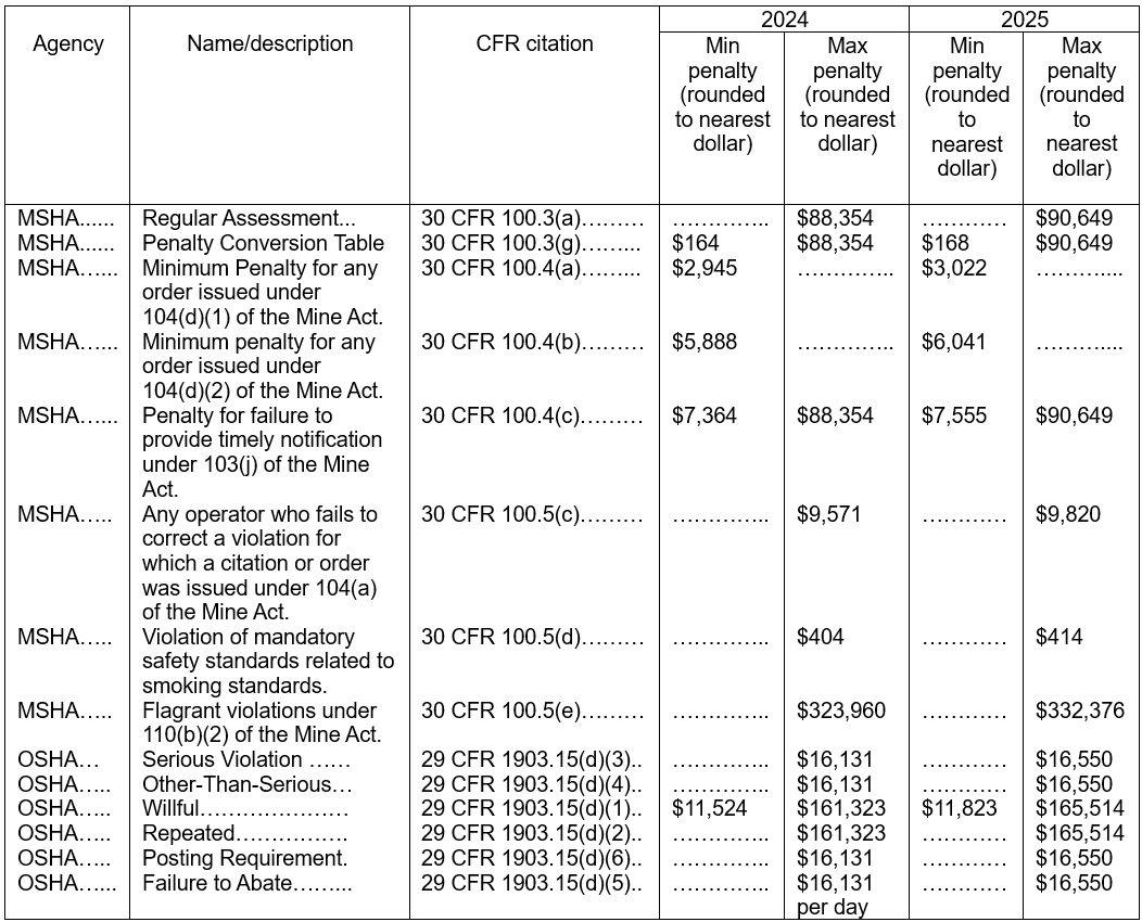 On January 10, 2025, the Department of Labor’s annual penalty adjustments were published in the Federal Register. The 2025 increases are approximately 2.6%. The chart below applies to any penalties assessed after January 15, 2025, including penalties whose associated violations occurred before that date.