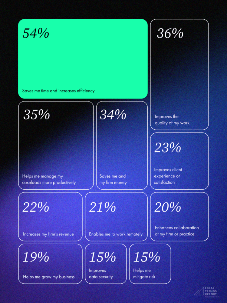 Charts_2024 LTR-Chapter 1-Chart 11-The perceived benefits of AI among legal professionals