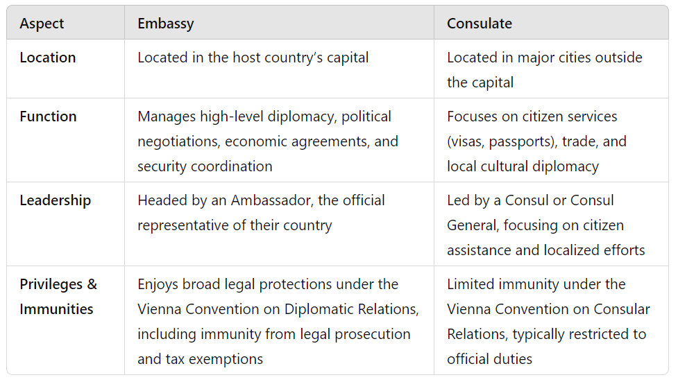 Embassy vs. Consulate