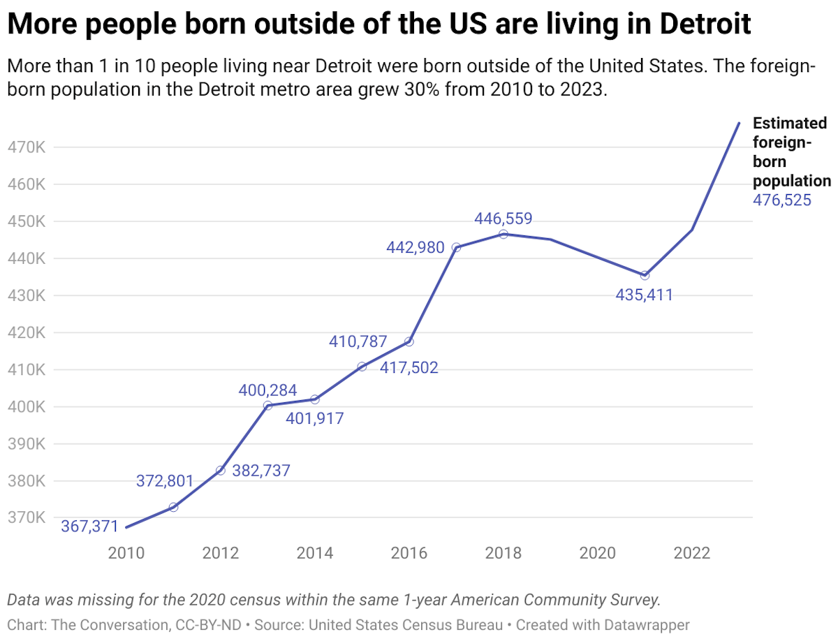 More than 1 in 10 people living near Detroit were born outside of the United States. The foreign-born population in the Detroit metro area grew 30% from 2010 to 2023.