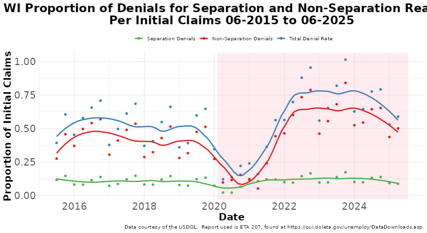 Wisconsin denial rates by initial claim by separation and non-separation reason, 2015 to 2025