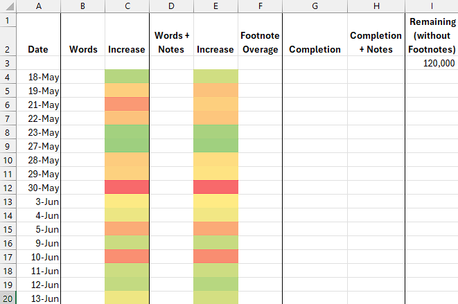 A screenshot of a Microsoft Excel spreadsheet. The first column lists dates, starting with may 18. The other columns are Words, Increase, Words and Notes, Increase, and Footnote Overage. The two Increase columns are color-coded, ranging from red through to orange and yellow and to green. The far column is titled Remaining (without footnotes) and has 120,000 written below it.