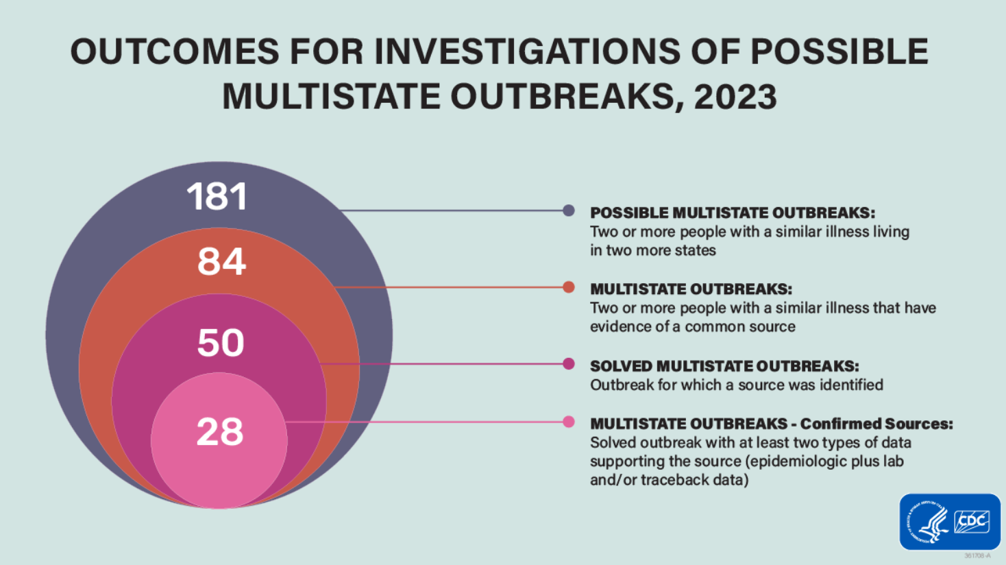 outbreaks for 2023