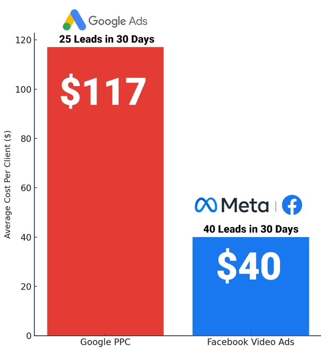 video-ads-vs-ppc-ads-cost-per-client