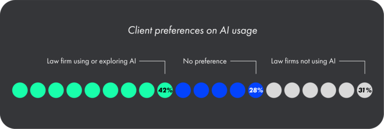 Lawyers use of AI graphic Lawyer clients preferences of AI usage