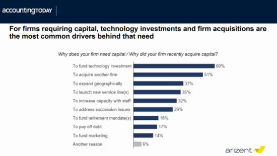 https-www-intapp-com-wp-content-uploads-2025-12-accounting-today-firms-requiring-capital-technology-1024x578-png