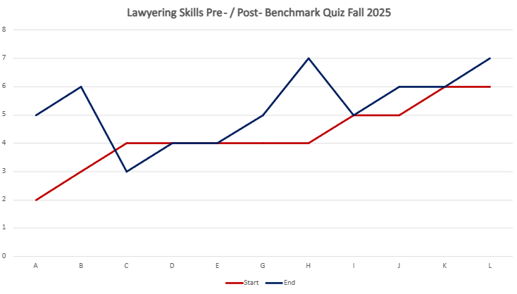 A chart with two lines. The lighter, red line shows correct response rates by students on the first day of class (left axis is number of correct answers, bottom axis is individual student). The darker, blue line shows the correct response rates by students on the last day of class. The chart is labeled "Lawyering Skills Pre- / Post- Benchmark Quiz