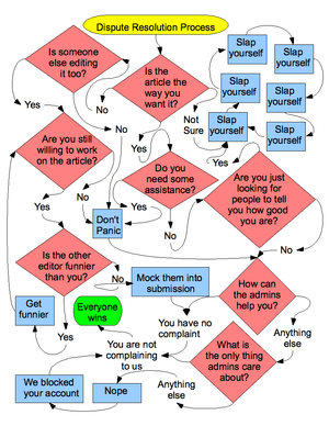 Uncyclopedia dispute resolution