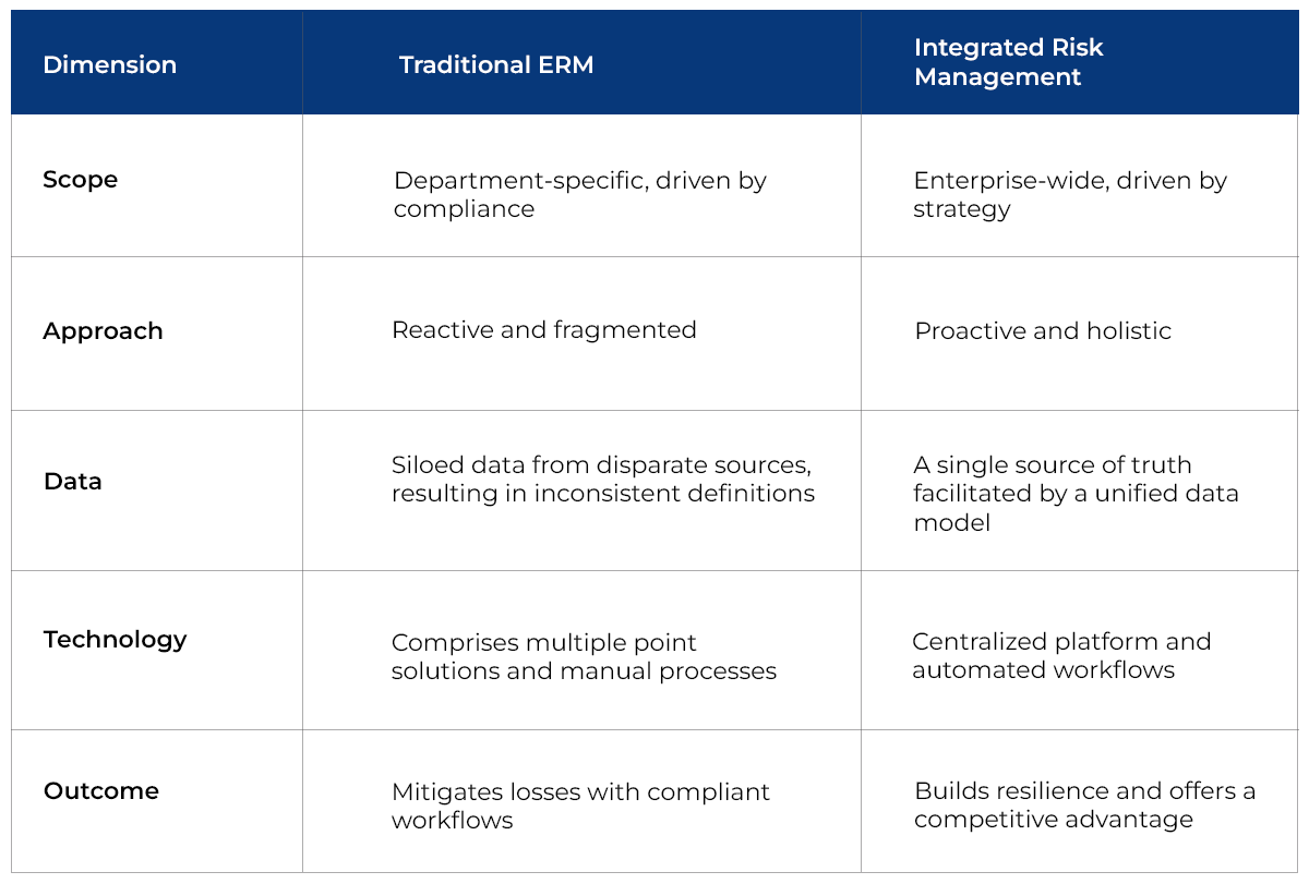 Key Differences Between Traditional ERM and Integrated Risk Management Key Differences Between Traditional ERM and Integrated Risk Management