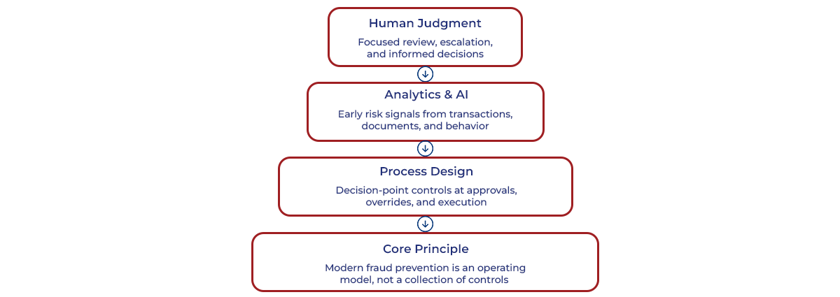 How Modern Finance Teams Actively Combat Fraud How Modern Finance Teams Actively Combat Fraud