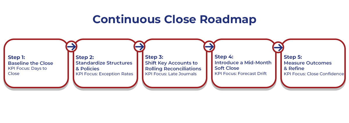 The Continuous Close Roadmap The Continuous Close Roadmap