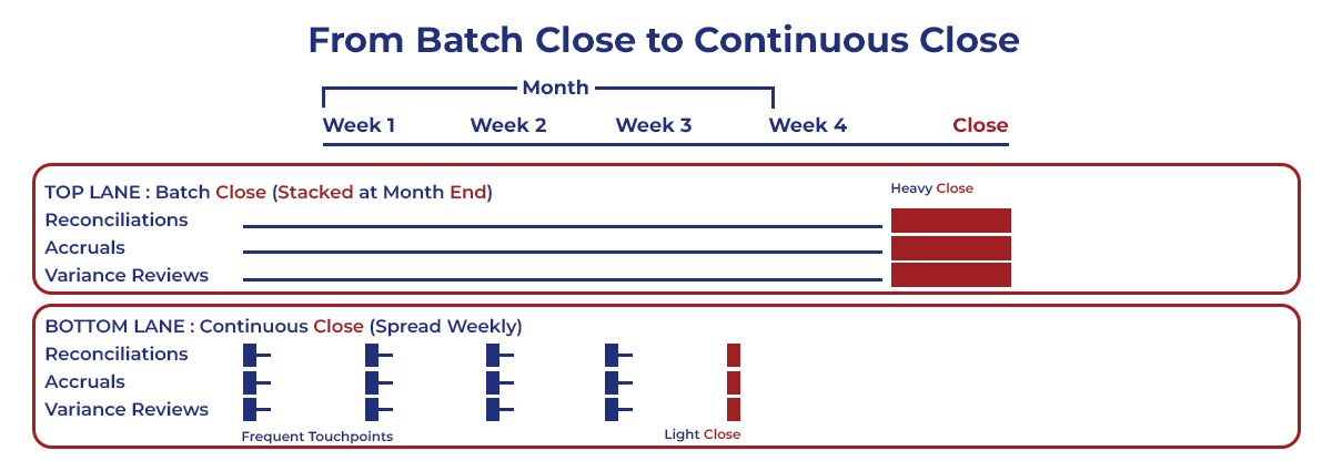 Continuous close vs traditional month-end close in record-to-report accounting Continuous close vs traditional month-end close in record-to-report accounting