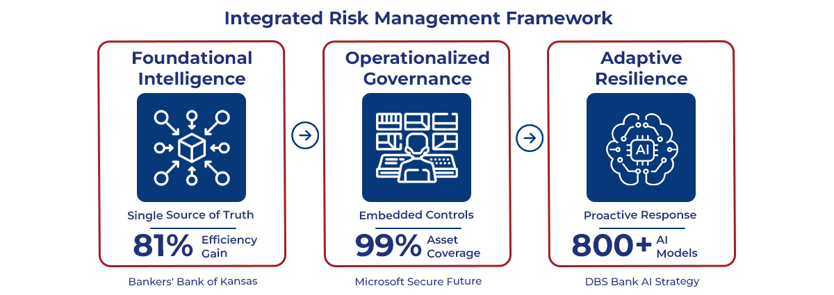 Integrated Risk Management Framework Integrated Risk Management Framework