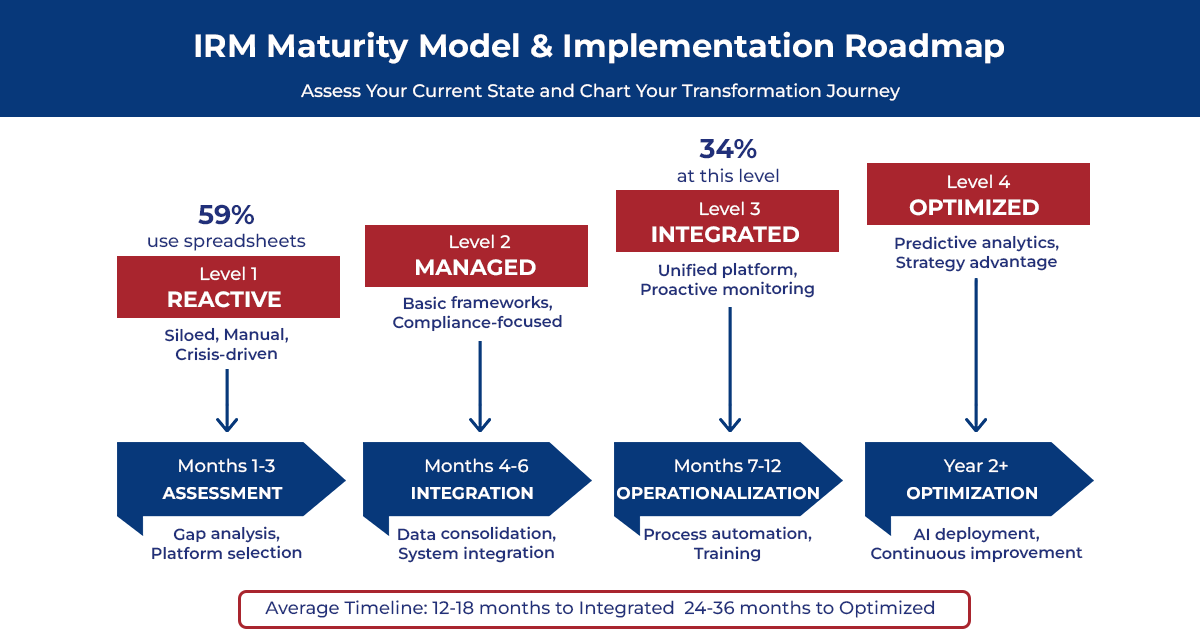 IRM Maturity Model & Implementation Roadmap IRM Maturity Model & Implementation Roadmap