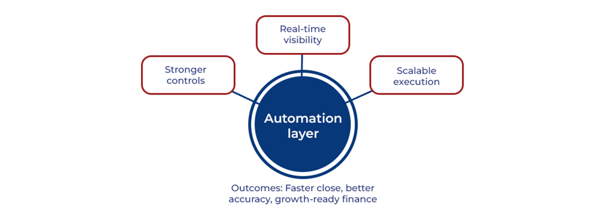The Automation Layer that amplifies the Impact of Integration The Automation Layer that amplifies the Impact of Integration