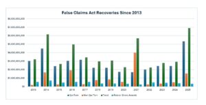 https-www-whistleblowerllc-com-wp-content-uploads-2026-01-fca-recoveries-chart-1-300x154-jpg