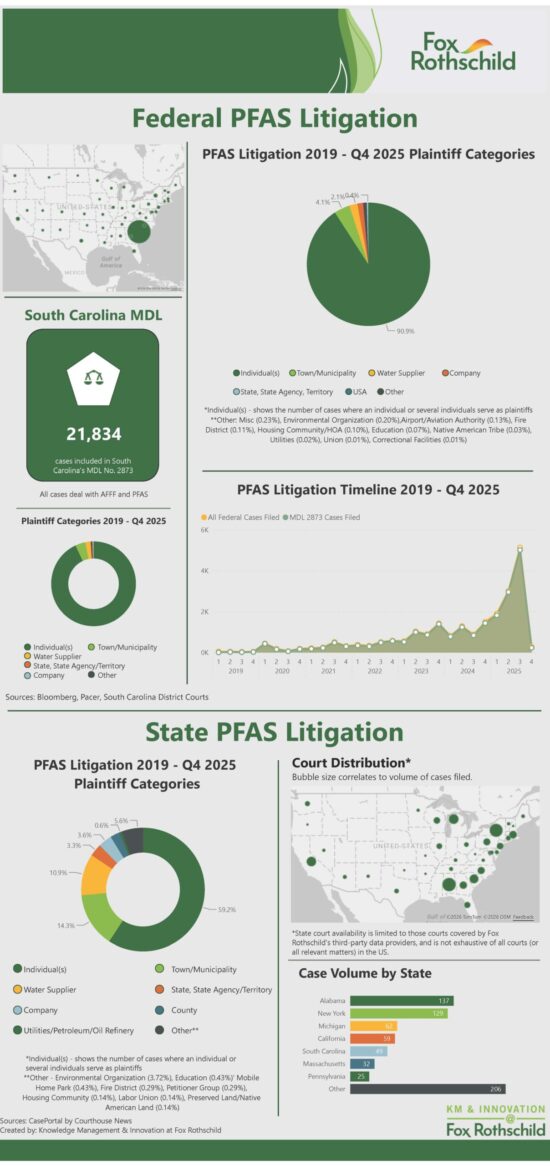 https-pfasboutique-foxrothschildblogs-com-wp-content-uploads-sites-120-2026-01-pfas-litigation-infographic-q4-2025-federal-and-state-scaled-jpg