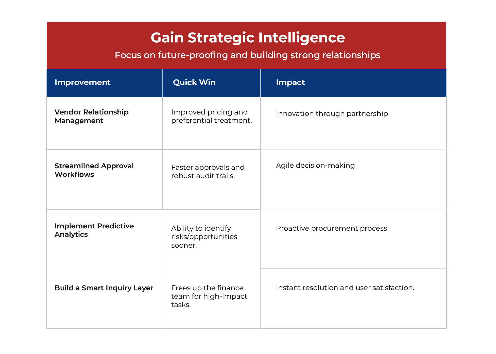 How to Gain Strategic Intelligence and focus on future-proofing and building strong relationships How to Gain Strategic Intelligence and focus on future-proofing and building strong relationships