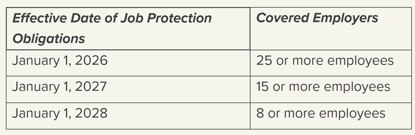 A table listing the effective dates of job protection obligations 1/1/26: 25 or more employees 1/1/27: 15 or more employees 1/1/28: 8 or more employees