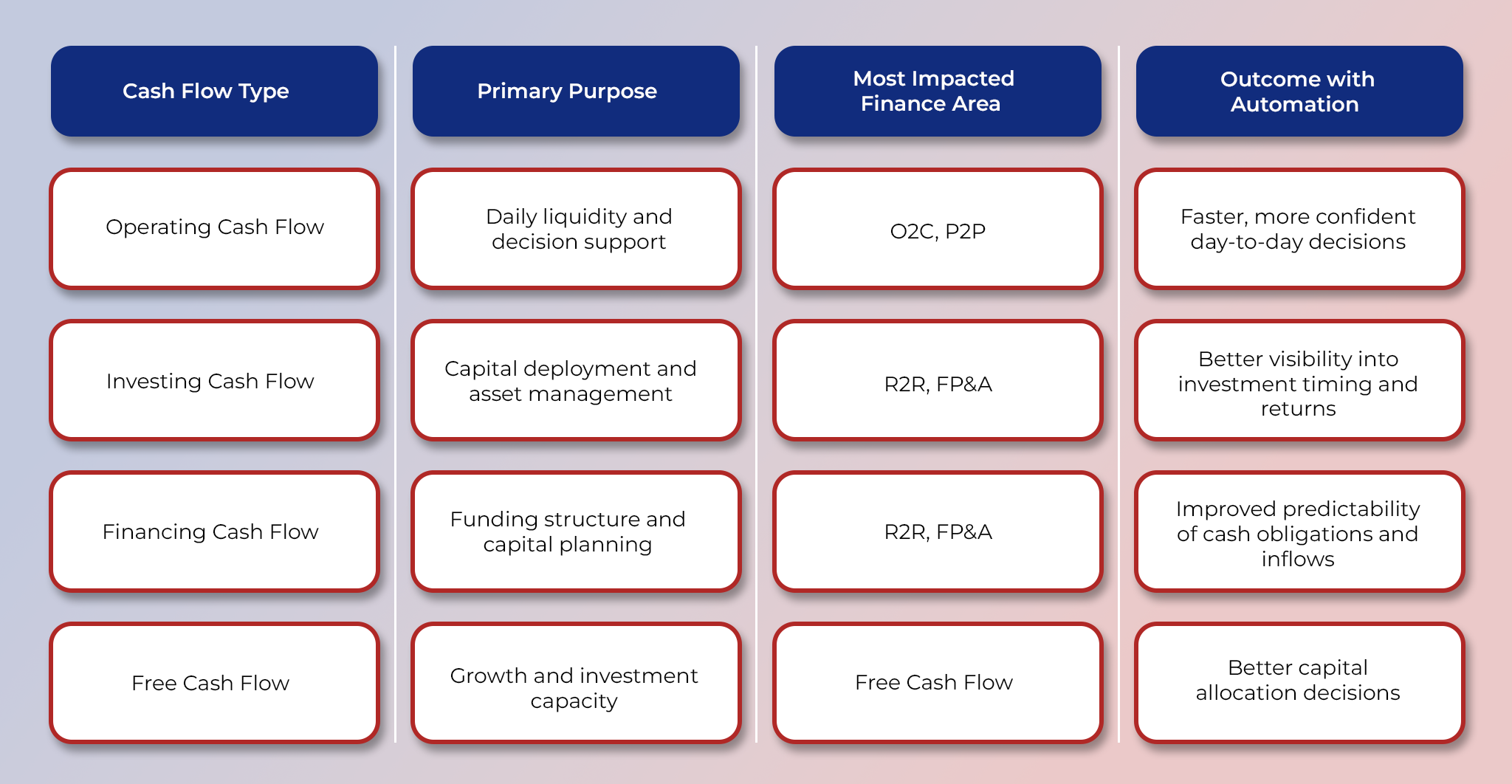 How End-to-End Automation Impacts Cash Outcomes How End-to-End Automation Impacts Cash Outcomes