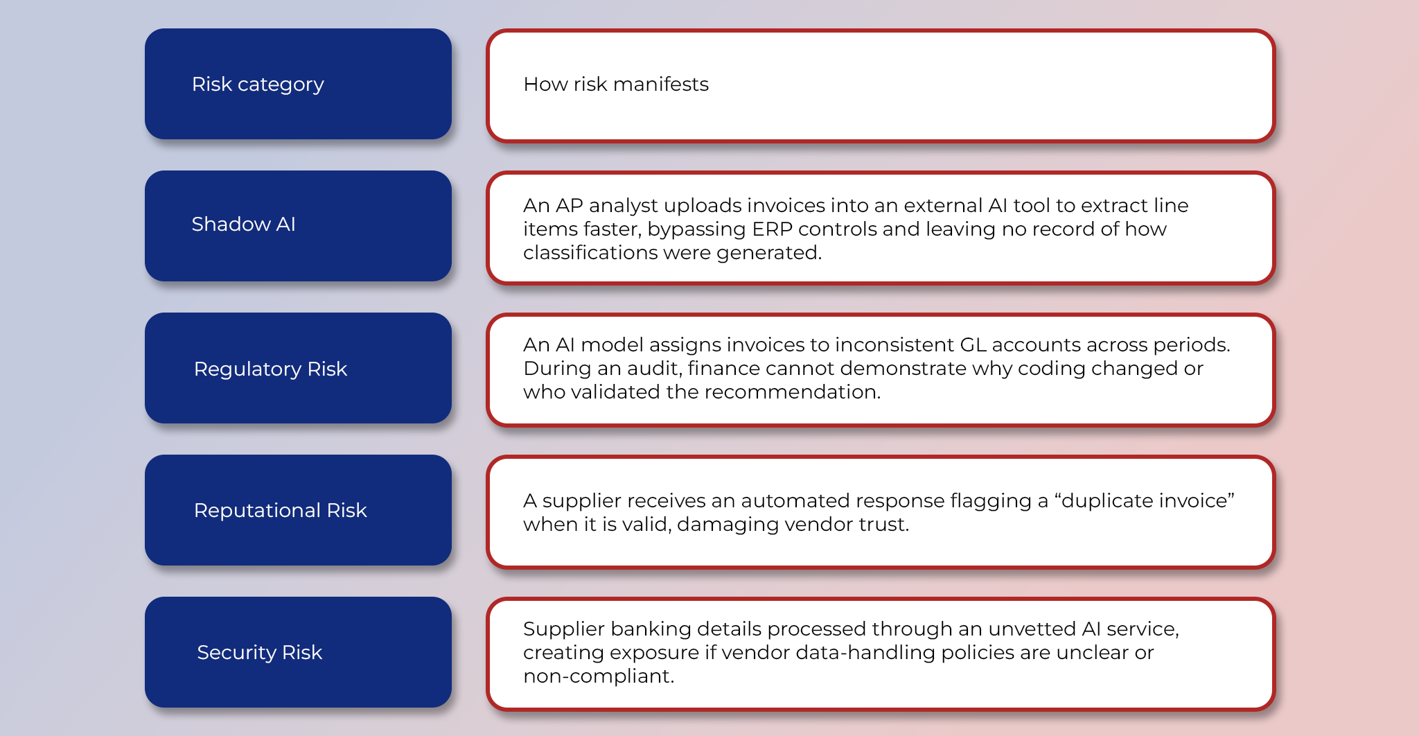 How Risks Unfold Where Ungoverned Tooling Accelerates AP Workflows How Risks Unfold Where Ungoverned Tooling Accelerates AP Workflows