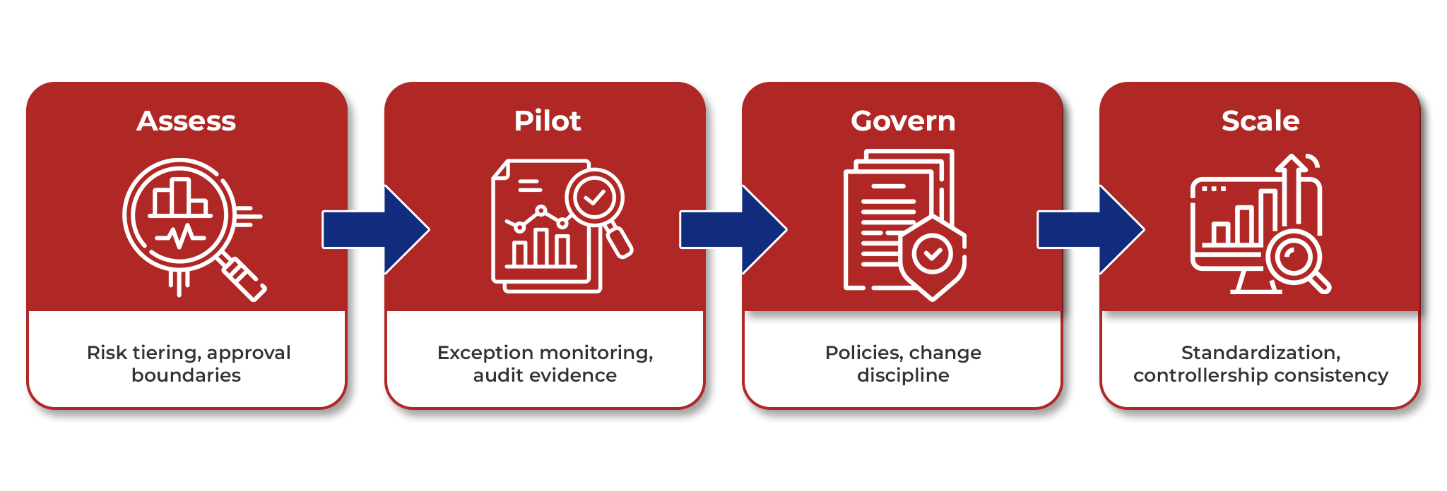 A 4-Step Governance-First Framework For Implementing AI in F&A A 4-Step Governance-First Framework For Implementing AI in F&A