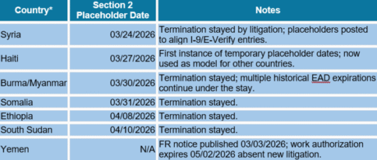 https-bigimmigrationlawblog-seyfarthblogs-com-wp-content-uploads-sites-23-2026-03-immigration-blog-post-table-3-19-26-656x279-png