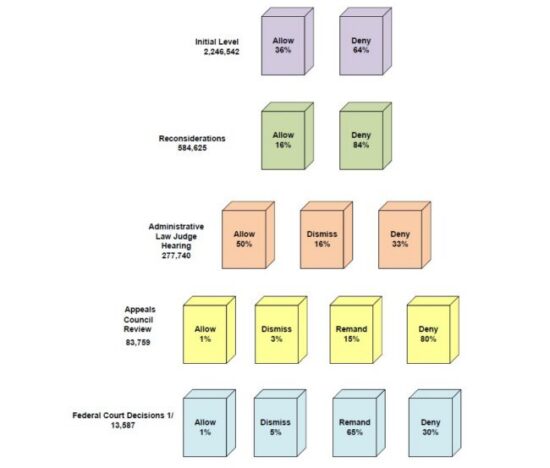 https-socialsecuritydisabilitylawyer-lexblogplatform-com-wp-content-uploads-sites-485-2026-04-fy-2025-waterfall-chart-1-650x553-jpg
