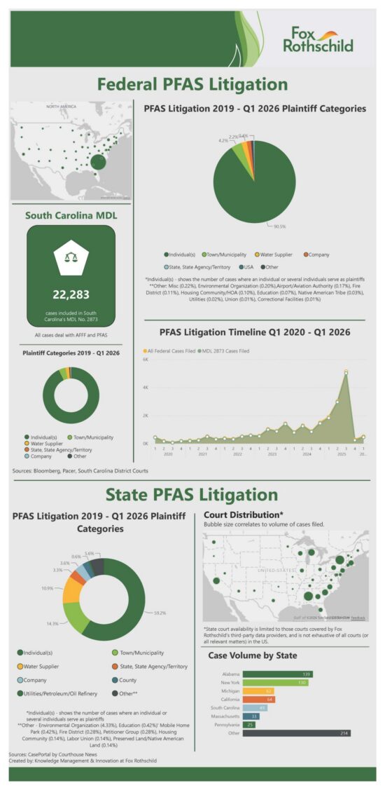 https-pfas-foxrothschild-com-wp-content-uploads-sites-120-2026-04-pfas-litigation-infographic-q1-2026-federal-and-state-use-this-3-scaled-jpg