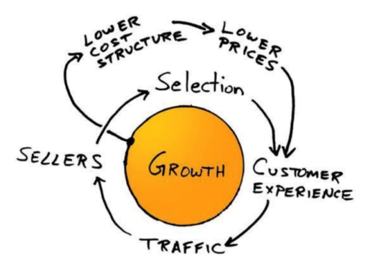 https-www-stritmatter-com-wp-content-uploads-2026-05-amazon-flywheel-png