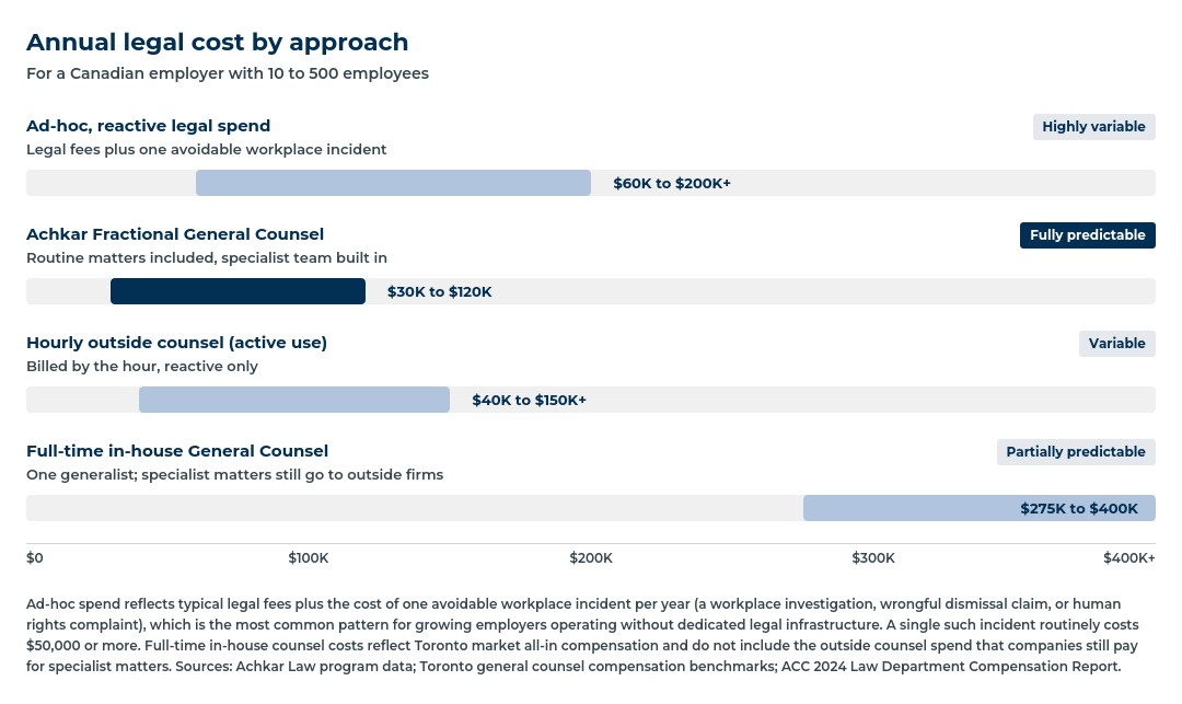 Chart comparing annual legal costs across four models: ad-hoc reactive, fractional general counsel, external legal counsel retainer, and full in-house counsel