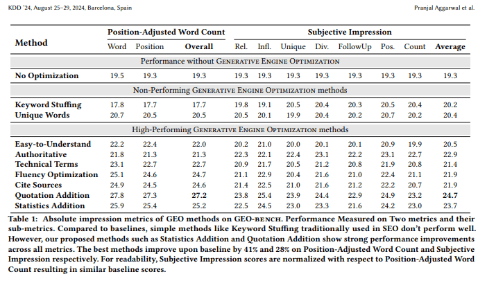 A chart contrasting a variety of search engine optimization techniques and their performance under so-called generative engine optimization methods.