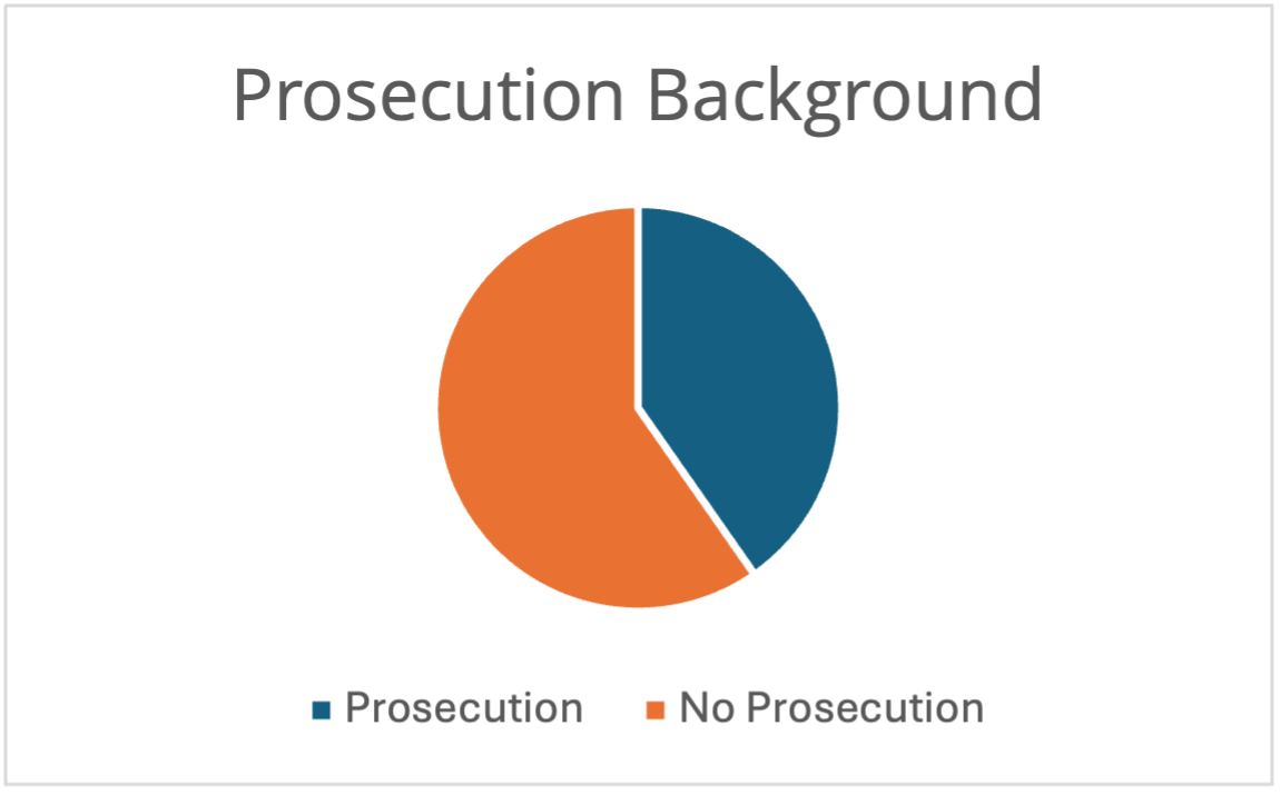 Prosecution Background