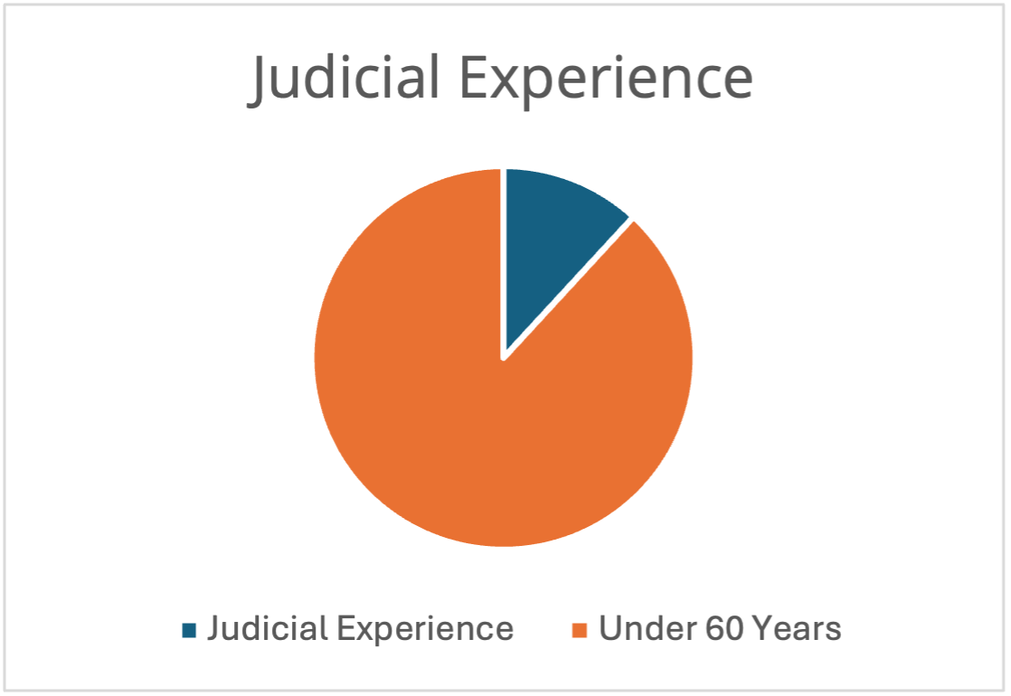 Judicial Experience