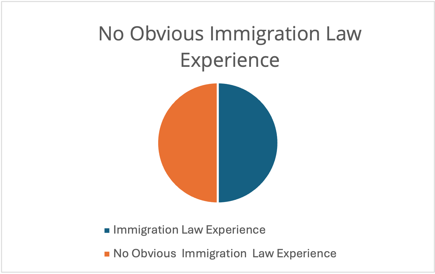 No Obvious Immigration Law Experience
