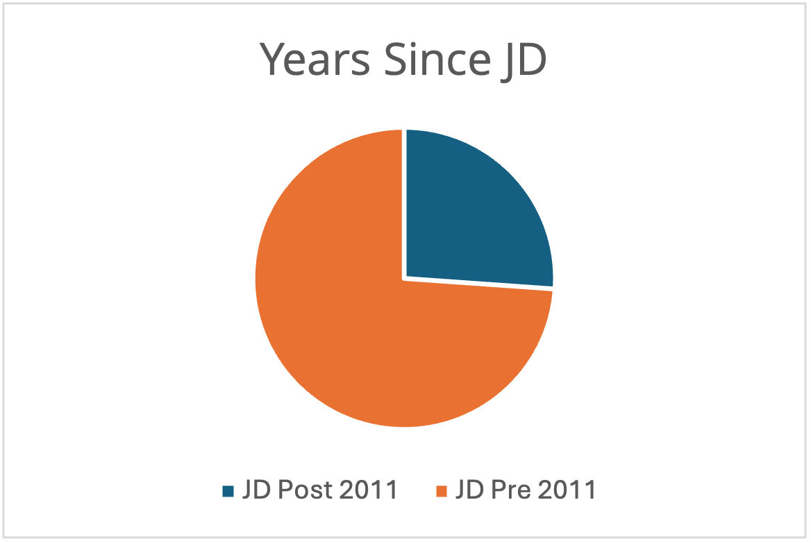 Years Since JD