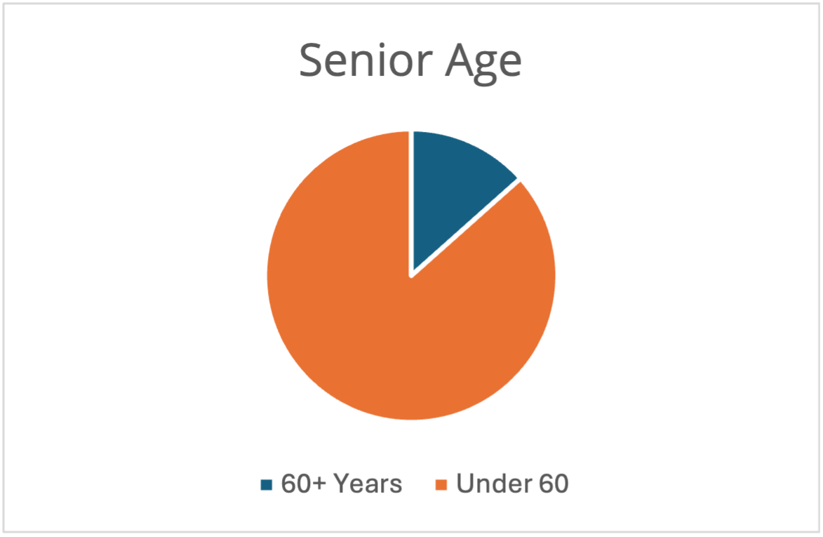 Senior Age