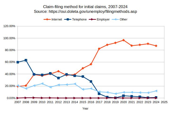 Claim-filing method for initial claims (Internet, phone, employer, or other), 2007 to 2024