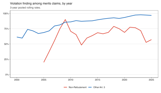 https-www-ejiltalk-org-wp-content-uploads-2026-06-fig_violation_trend_annual_3yrroll-scaled-png